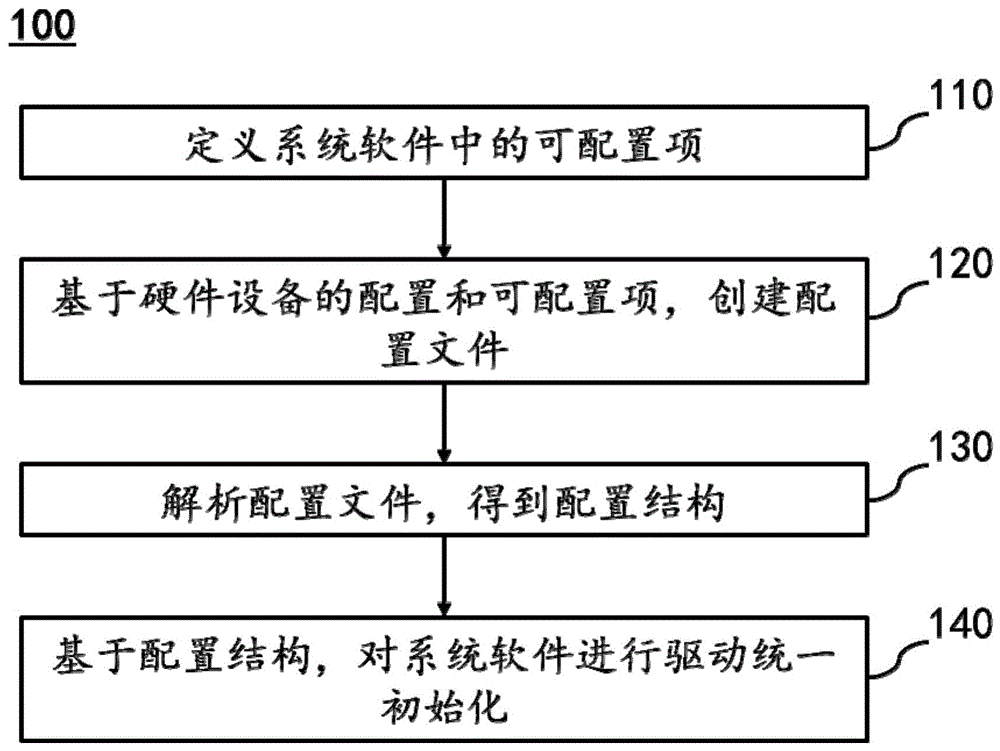 一种用于工业类IO设备的软件设计方法和系统