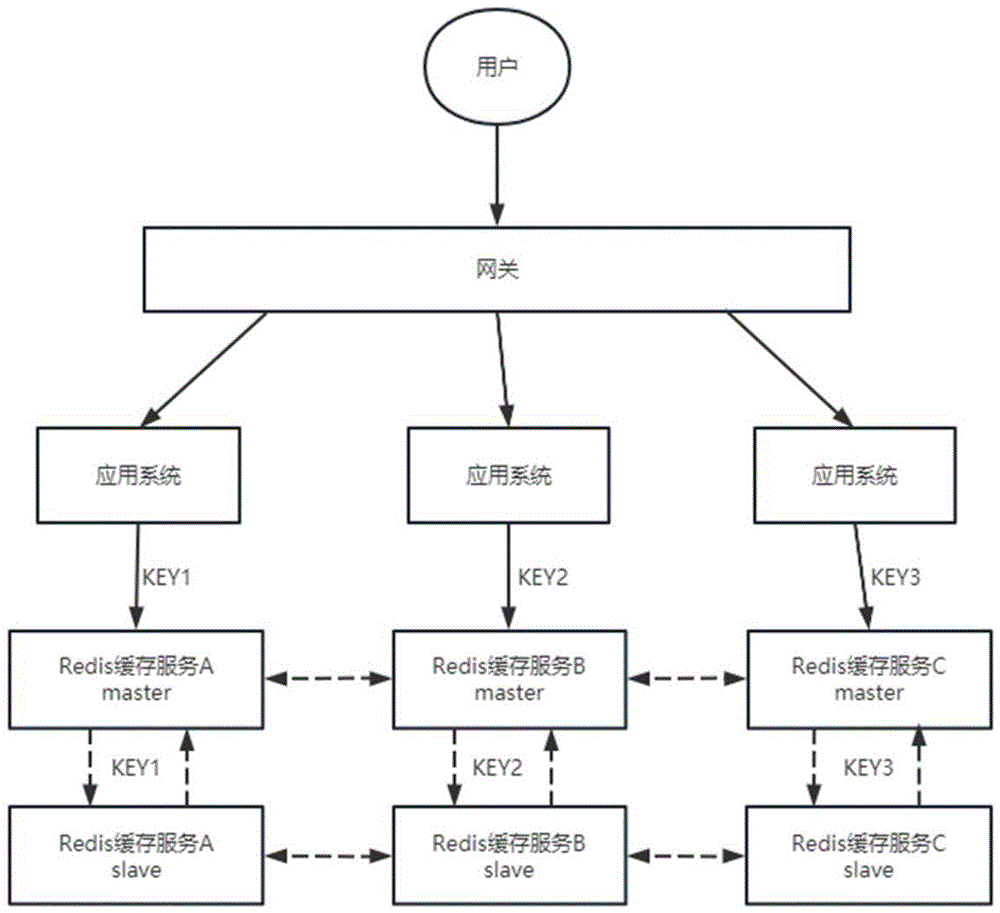Redis集群架构系统和数据处理方法