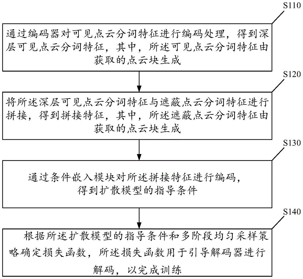 一种基于扩散模型的3D预训练方法与系统