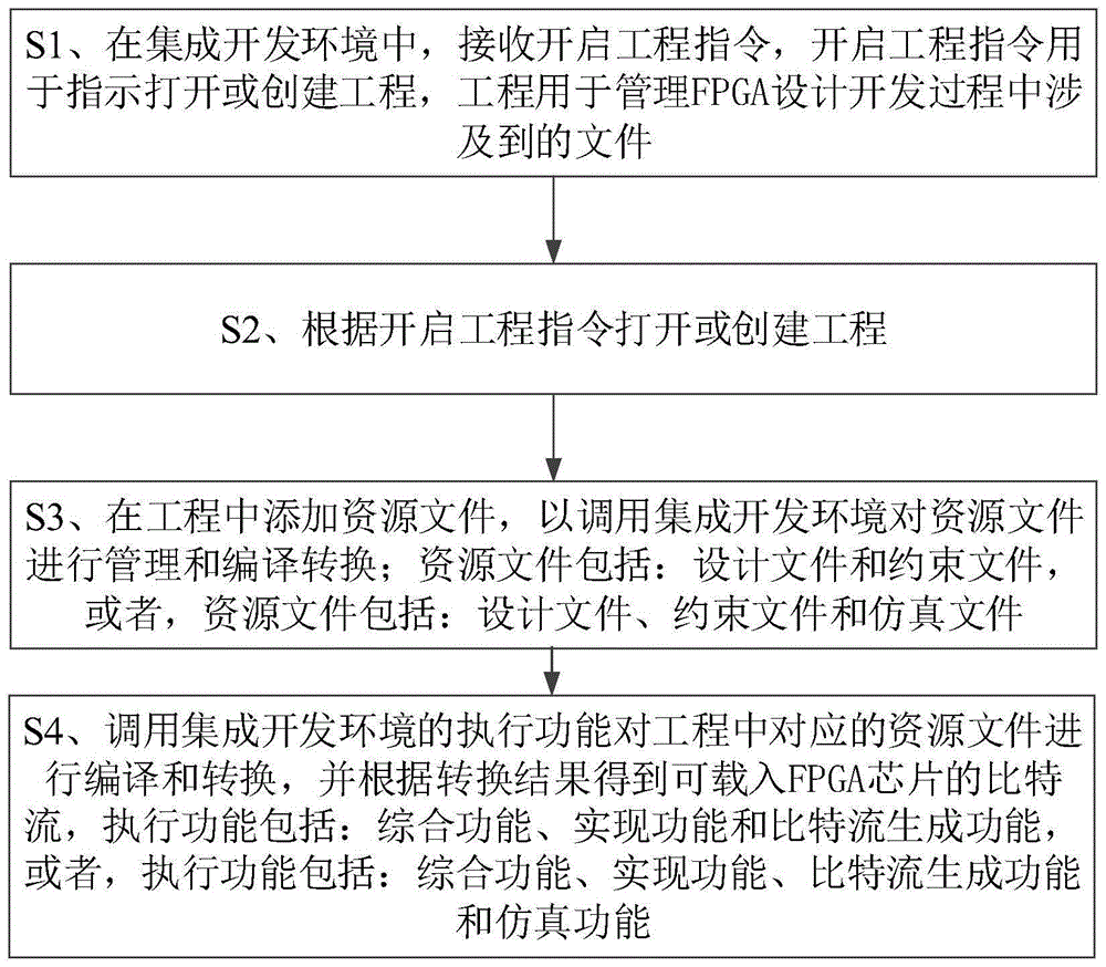 一种FPGA设计开发方法