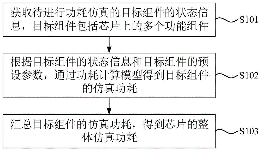 芯片功耗仿真方法、装置、计算机设备及存储介质