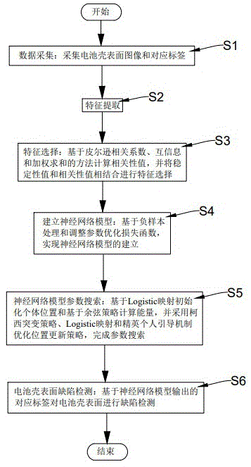 一种基于深度学习的电池壳表面缺陷检测方法及系统