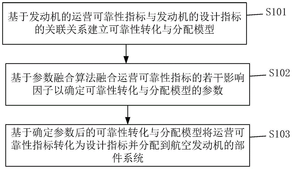 基于参数融合的航空发动机的可靠性建模分配方法