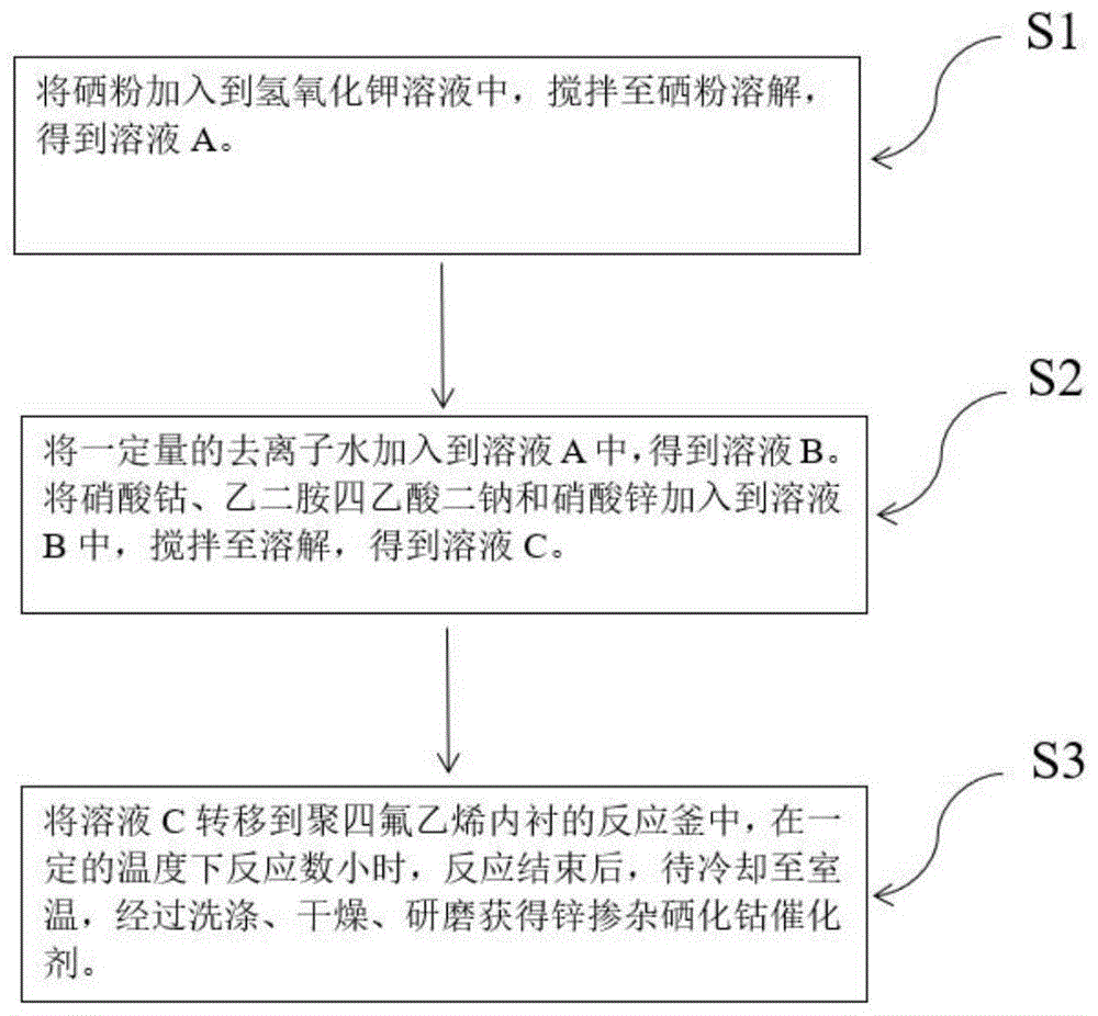 一种锌掺杂硒化钴催化剂的制备方法