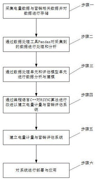 一种改进RSYNC算法的电量计量与营销评估方法