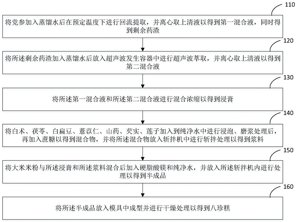 健脾八珍糕的自动化生产控制系统及其方法