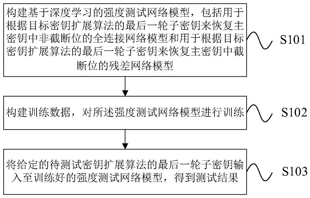 基于深度学习的分组密码密钥扩展算法强度测试方法