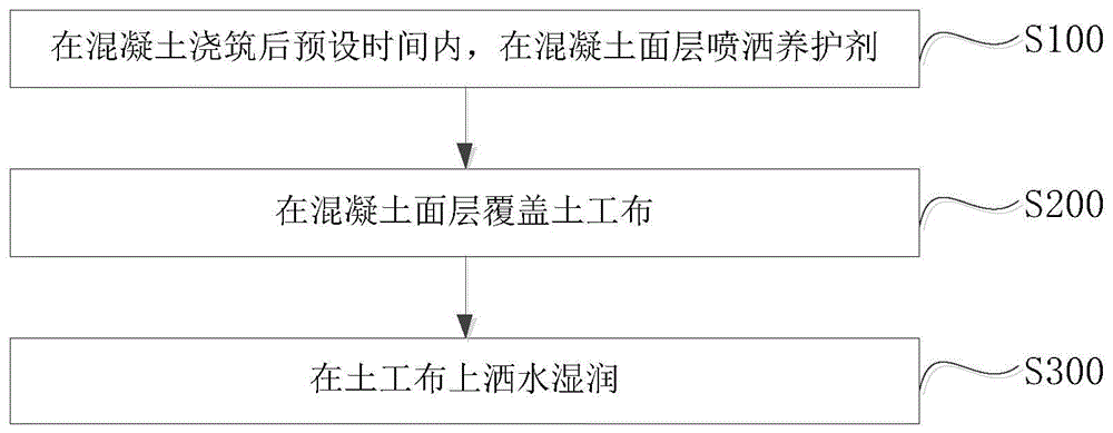 一种道面混凝土复合养护方法