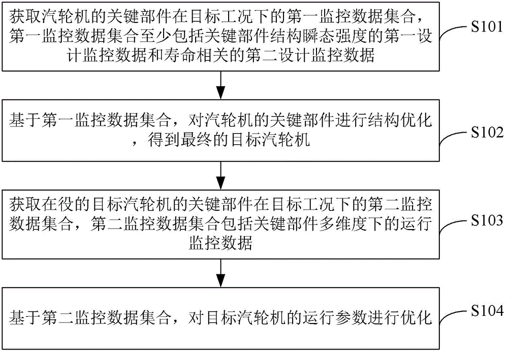 灵活运行汽轮机多维度的结构设计与运行监控方法及装置