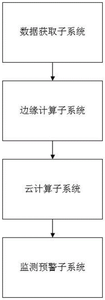 一种基于边缘计算的碳排放监测预警分析系统及其方法