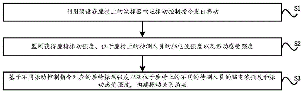 一种座椅振动目标依据获取方法及装置