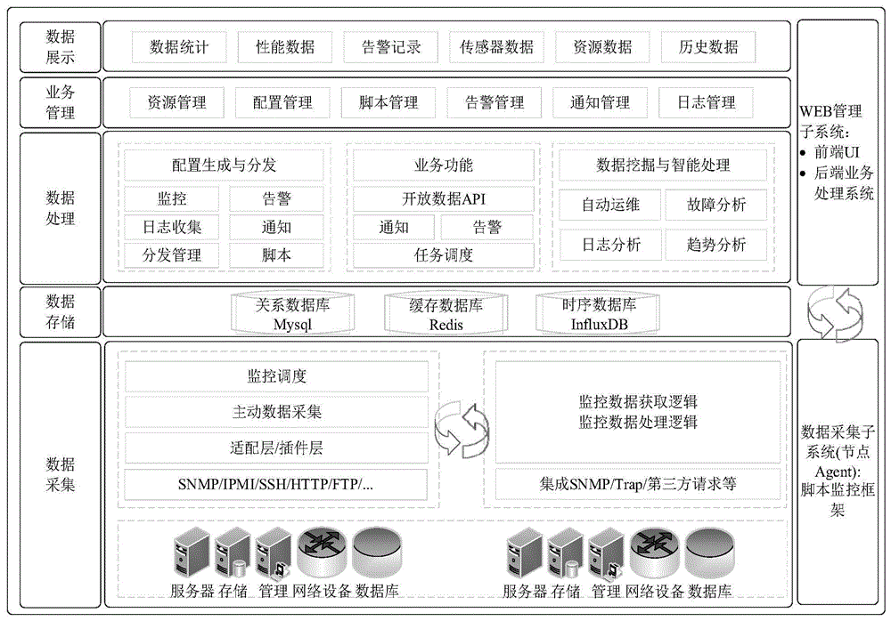 一种面向服务器集群的远程监控系统和方法