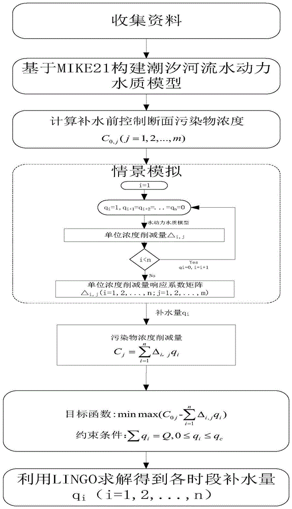 一种潮汐河流生态补水优化配置方法