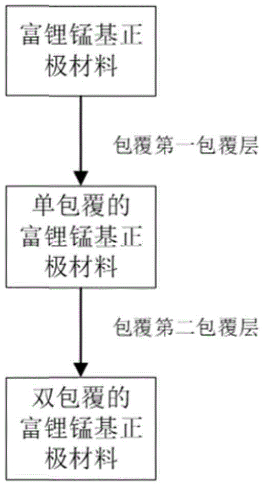 双包覆富锂锰正极材料、制备方法及应用