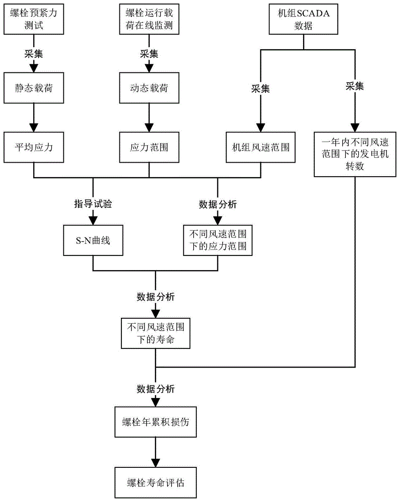 一种基于智能监测的风力发电机螺栓疲劳寿命预测方法