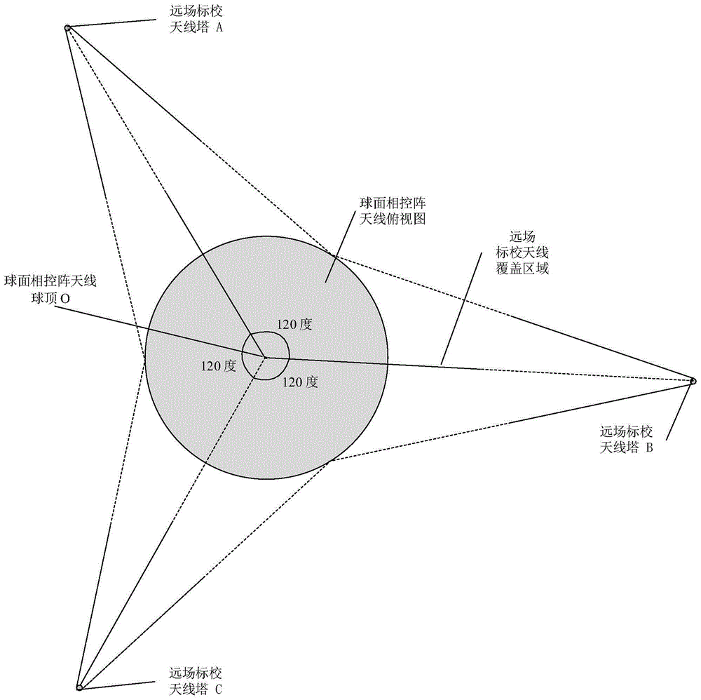 一种球面相控阵系统的远场标校天线的布局方法