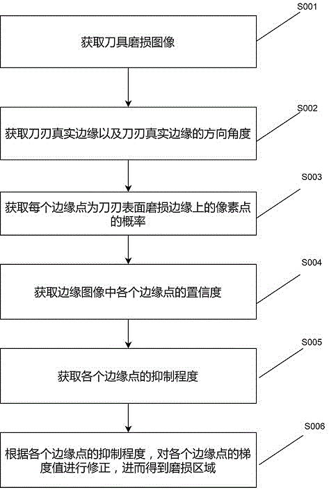 一种切割机刀具磨损视觉检测方法及系统