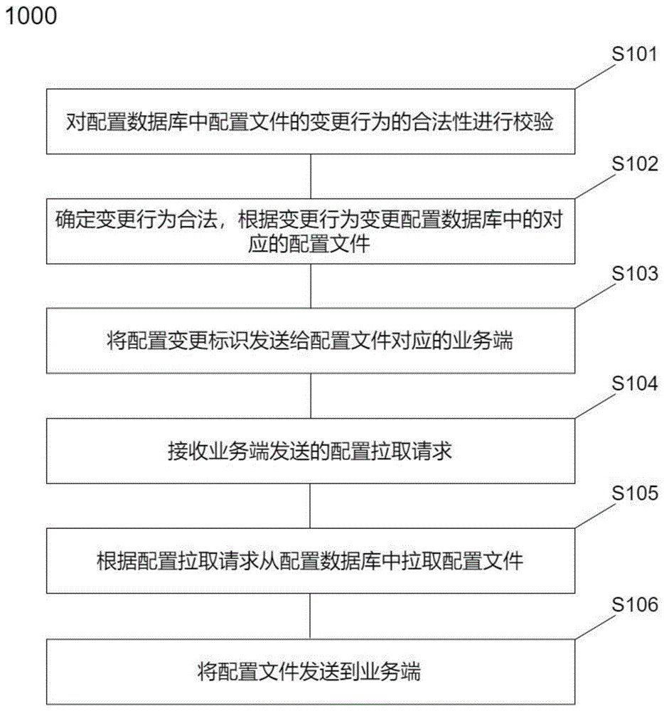 配置文件的管理方法、装置及电子设备