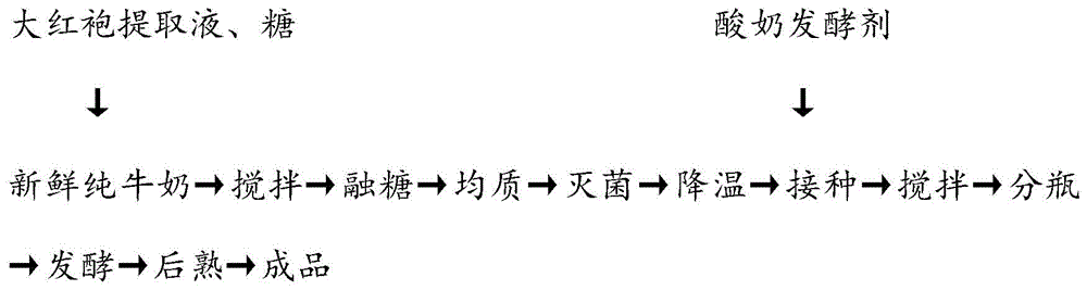 一种大红袍茶酸奶及其制备方法