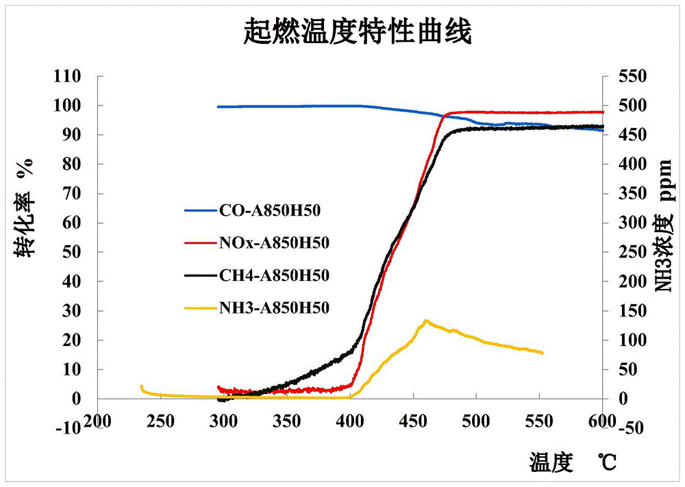 一种车用燃气发动机三元催化剂