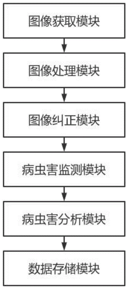 一种基于综合遥感技术的森林环境遥感监测系统