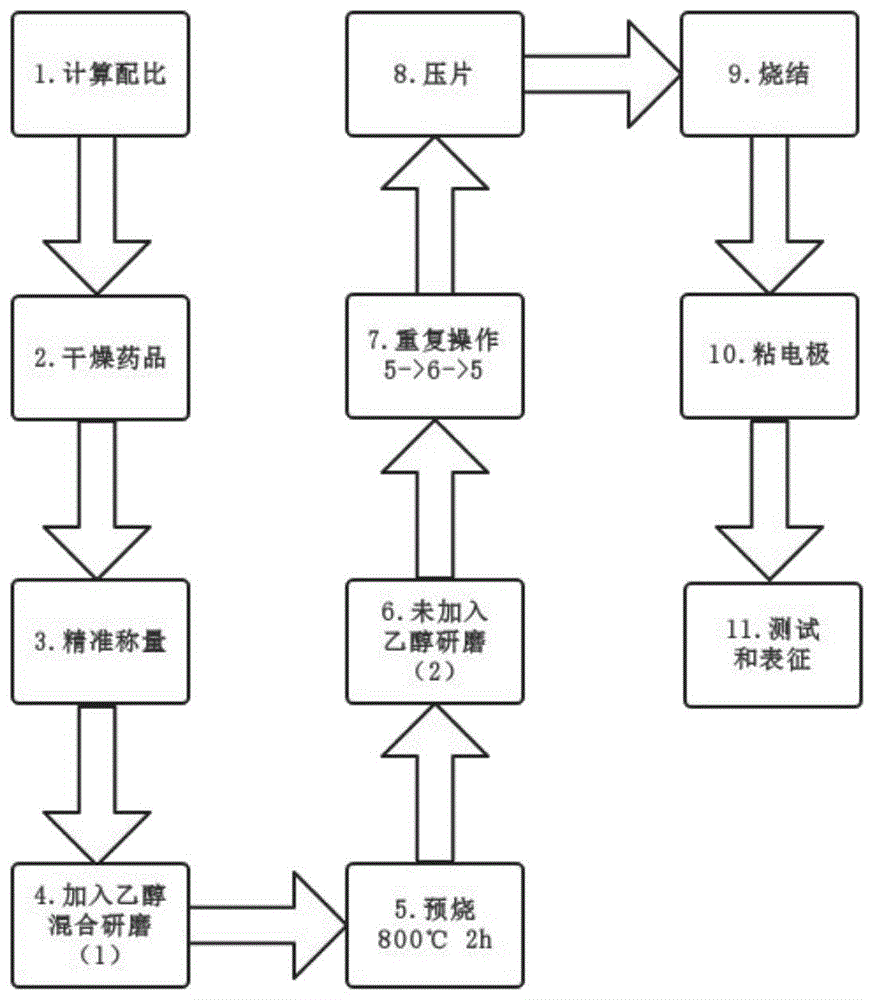 一种基于固相法改变烧结温度制备Na0.5Bi0.47Sr0.02TiO3-δ氧离子导体方法