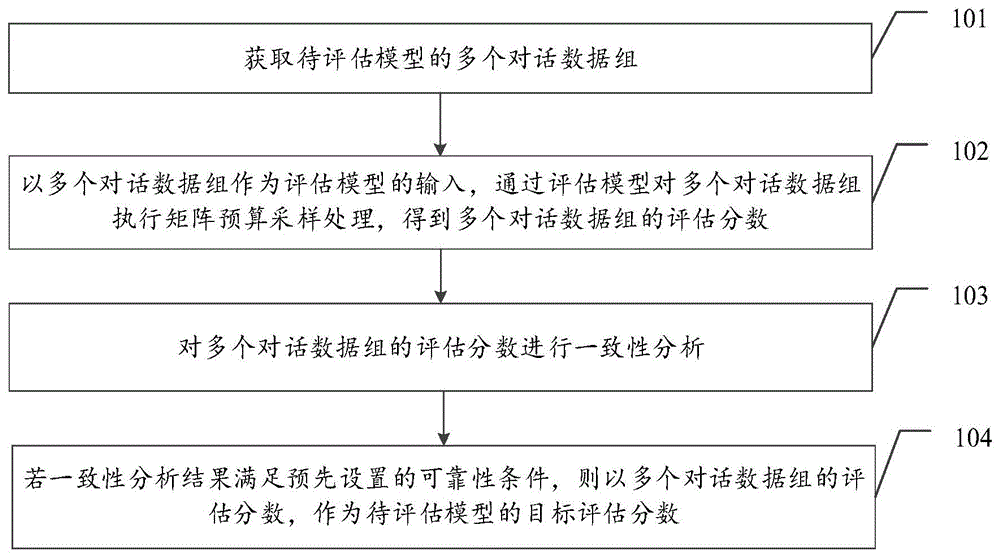 大语言模型的评估方法、装置及电子设备