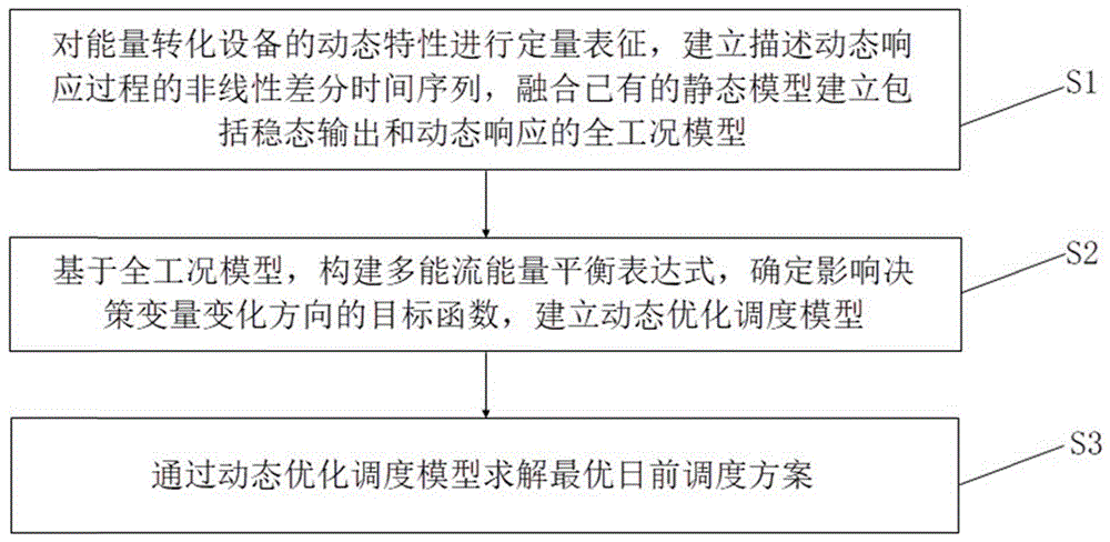 一种基于动态建模的综合能源系统优化调度方法及系统