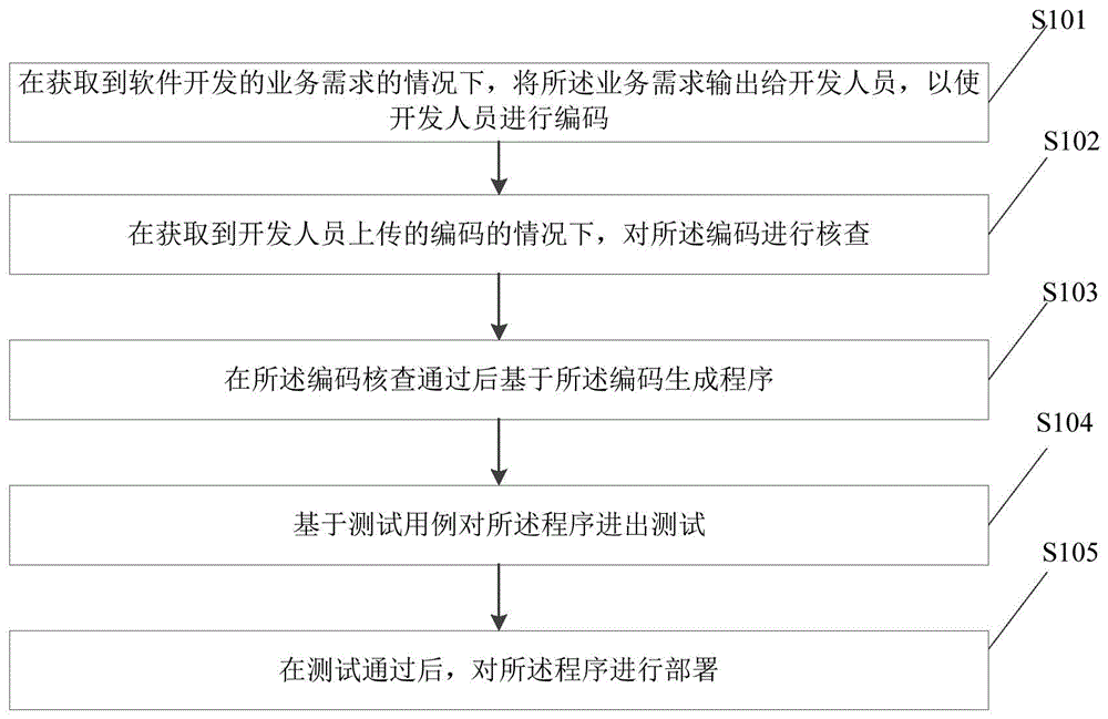 软件发布方法、装置、设备及存储介质