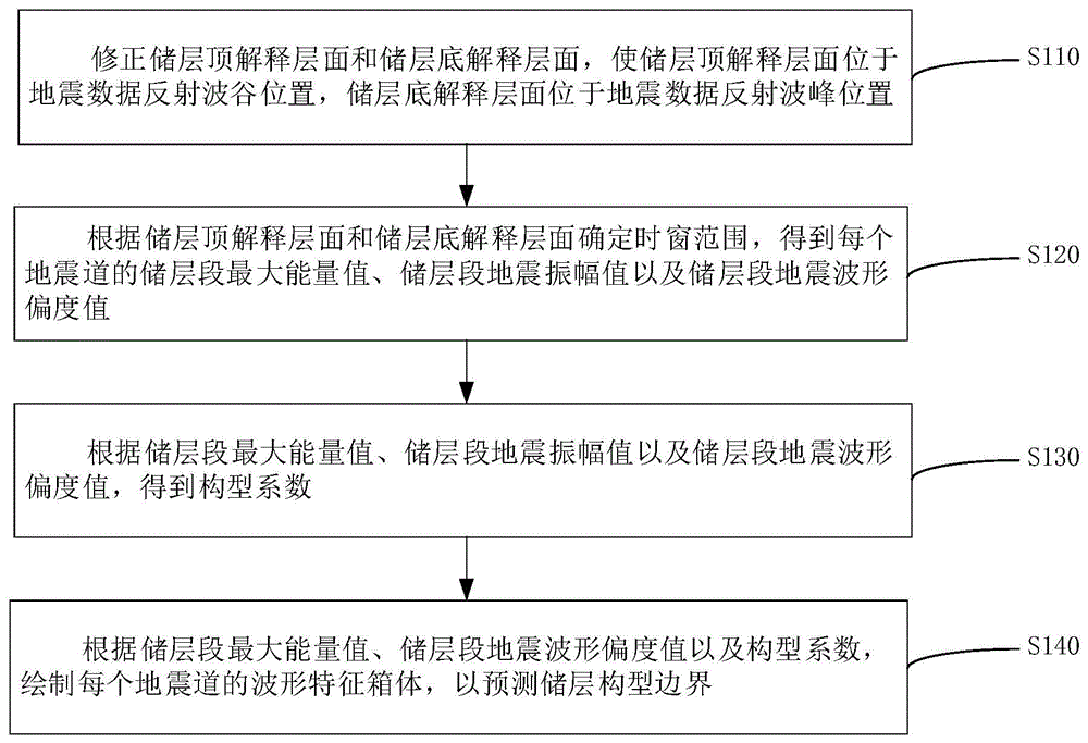 一种基于波形特征箱体的储层构型边界预测方法及系统