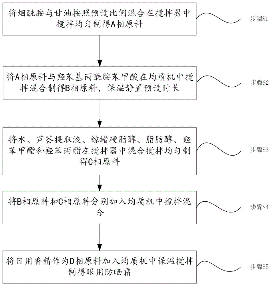 一种降低色素沉着的眼用防晒霜制备工艺