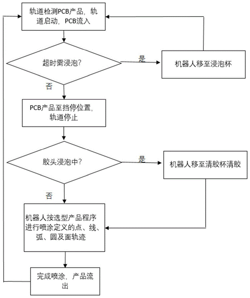 利用机器人实现喷涂工艺的方法及系统