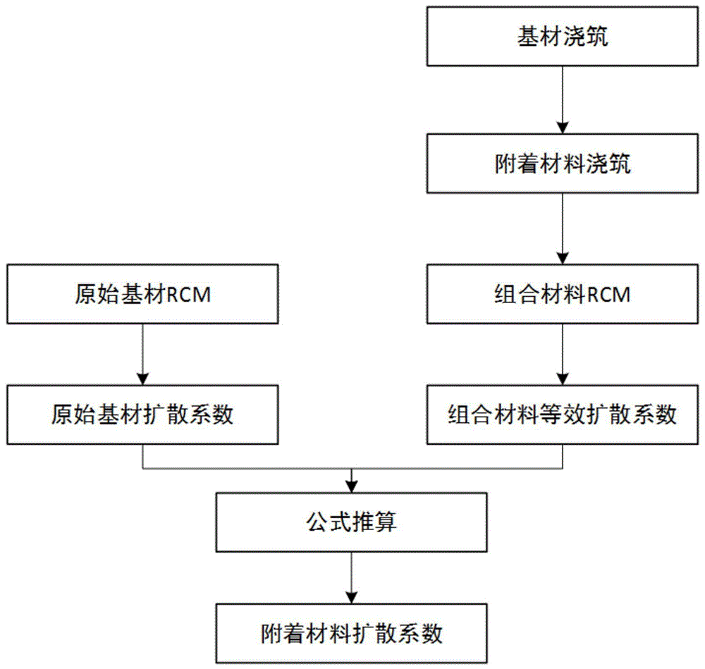 一种组合材料的氯离子扩散系数测定方法