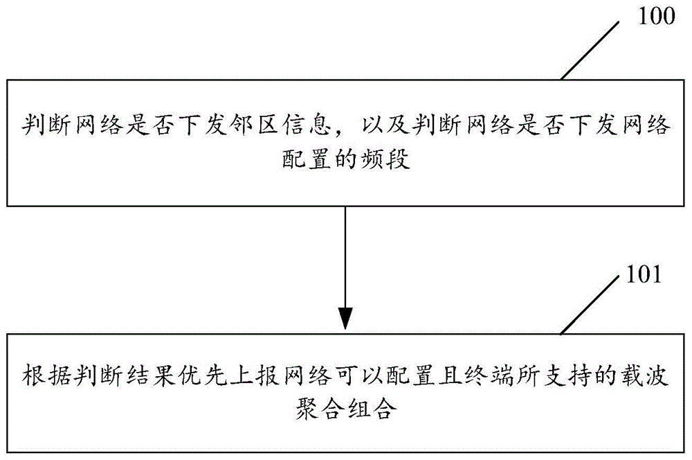 载波聚合能力的上报方法、电子设备、计算机可读介质