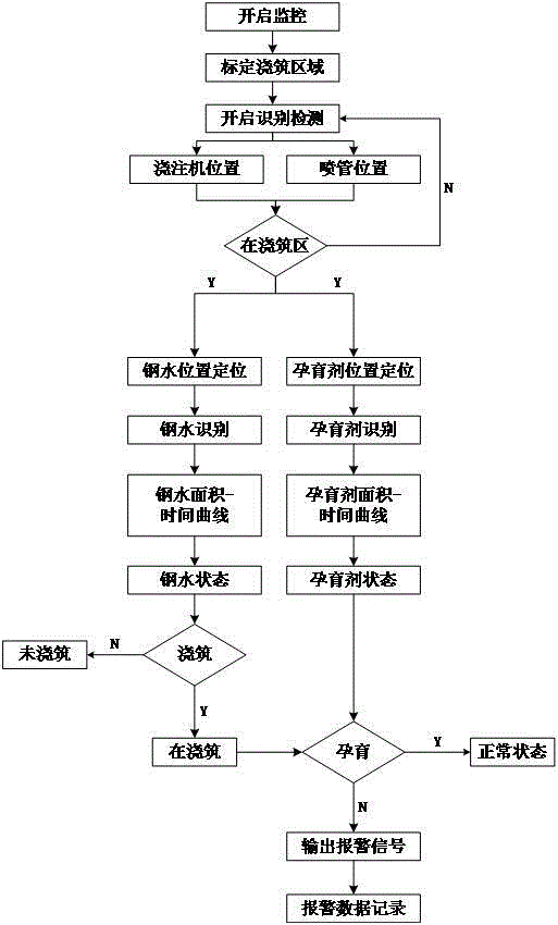 一种随流孕育剂实时视频监控智能分析报警系统及方法