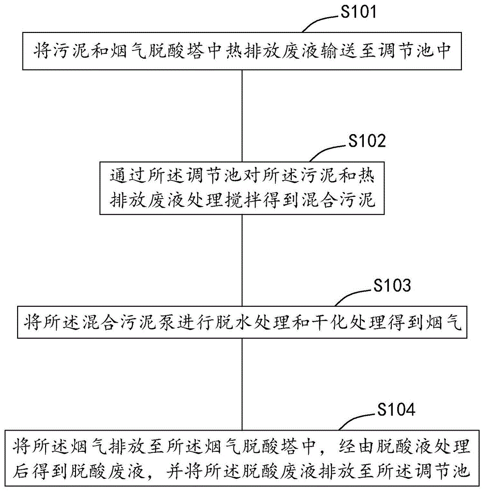 一种应用烟气脱酸塔的污泥深度脱水方法、系统、终端及存储介质