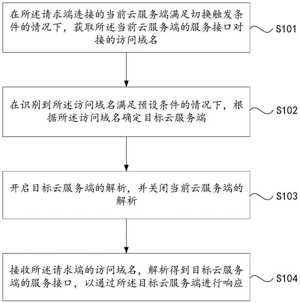 基于多云管理平台的云资源切换方法、装置、设备及介质