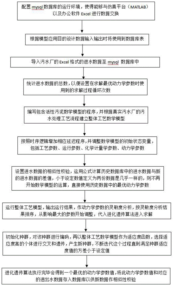 一种活性污泥数学模型最优动力学参数的计算方法