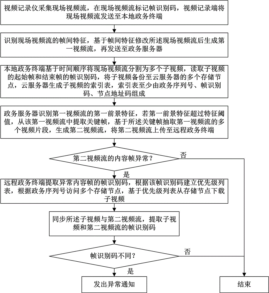 政务视频数据的处理方法、系统及计算机可读存储介质