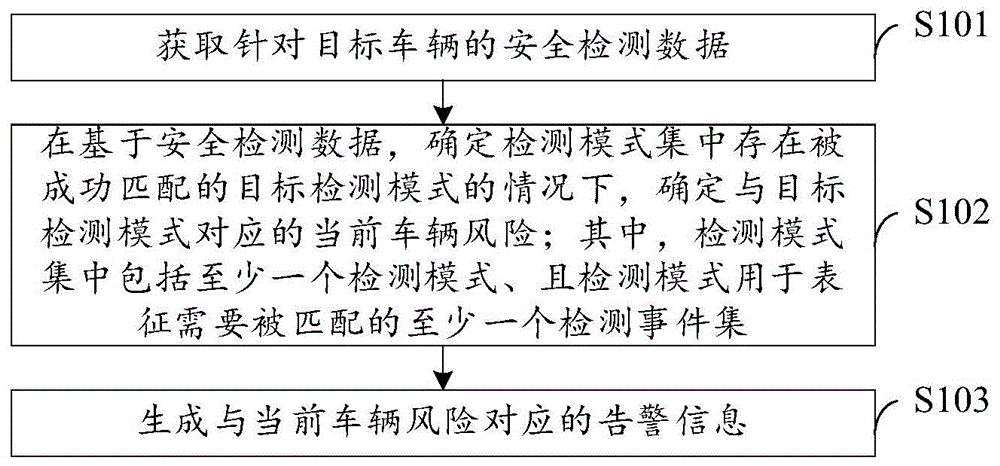 车辆安全检测方法、装置、电子设备及存储介质