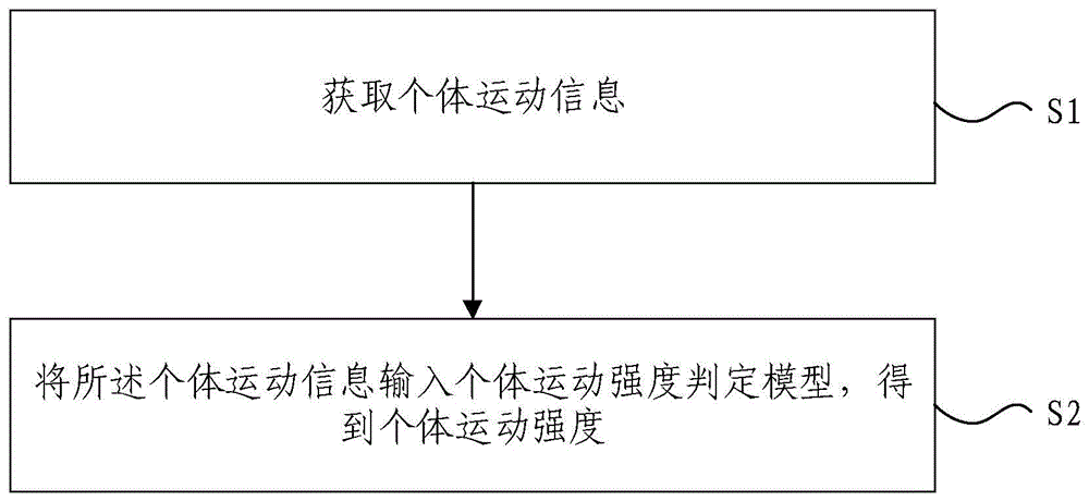 跨个体的运动强度判定方法及装置