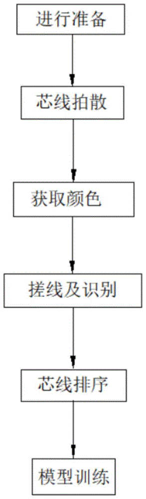 一种手机数据线芯线的识别与排序控制方法