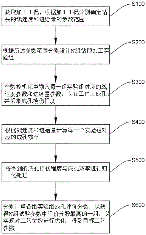 一种钻锪加工工艺参数优化方法