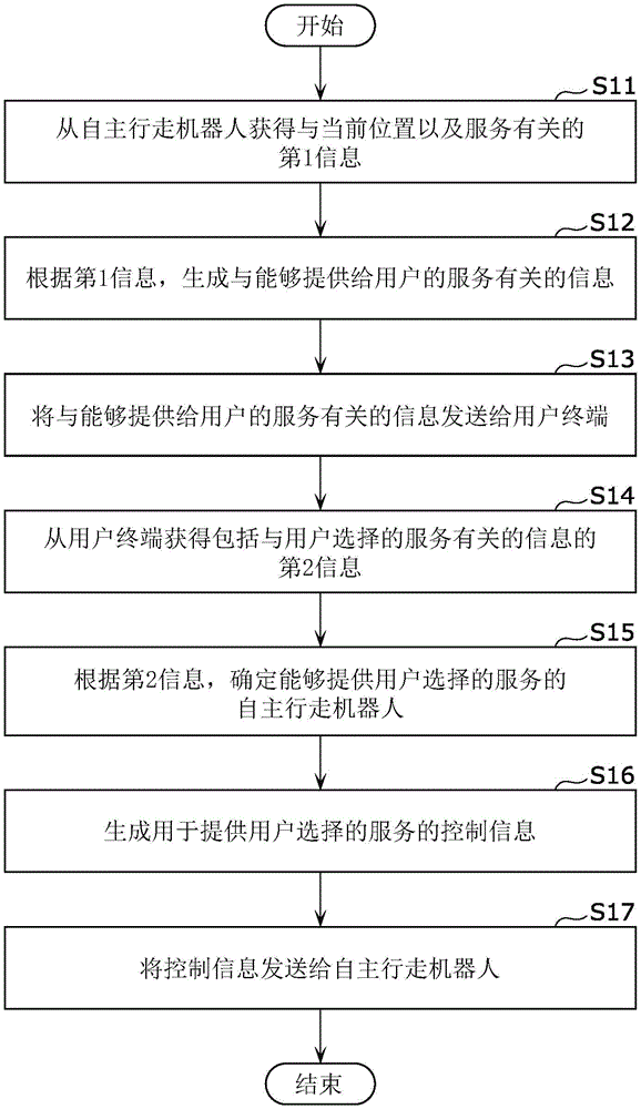 信息输出方法以及信息输出装置