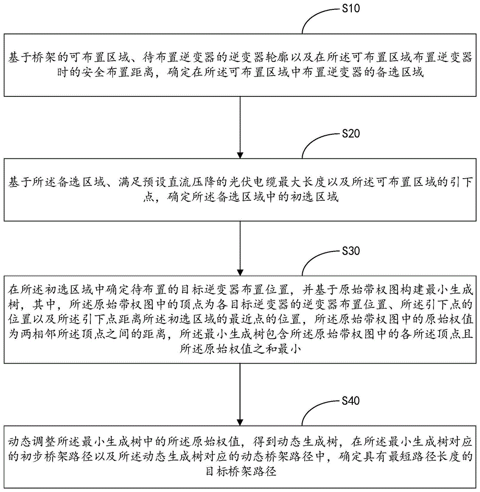 桥架路径的生成方法、装置、设备及介质