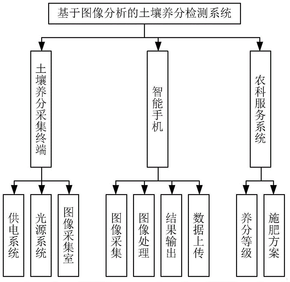 基于图像分析的土壤养分检测系统