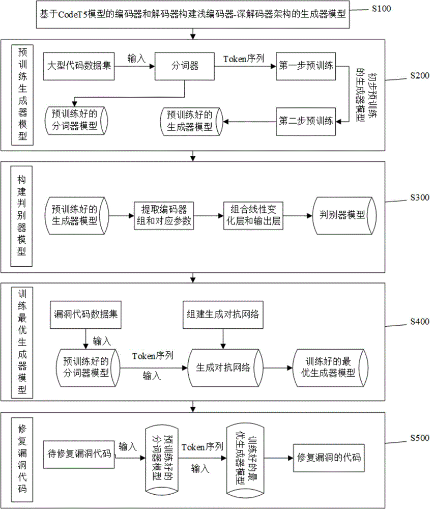 一种基于对抗迁移学习的预训练漏洞修复方法