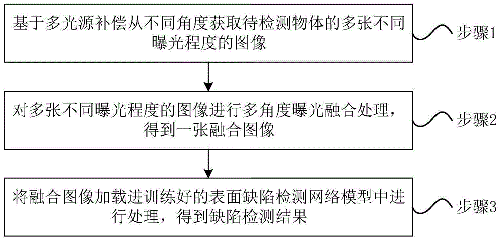 基于多角度图像曝光融合的金属表面缺陷检测方法及系统