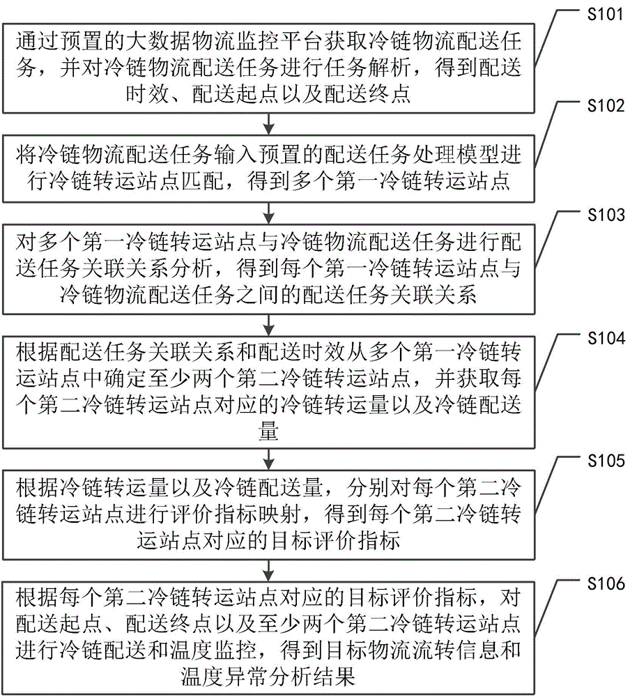 基于大数据的冷链物流管理方法及系统