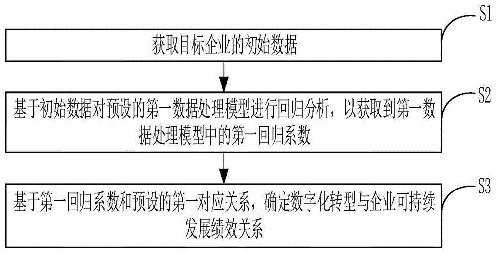 确定数字化转型与企业可持续发展绩效关系的方法和系统